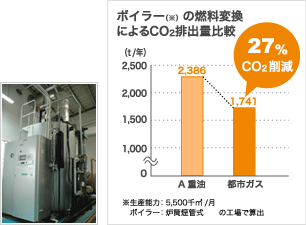 ボイラーの燃料変換によるCO2排出量比較