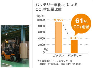 バッテリー車化によるCO2排出量比較