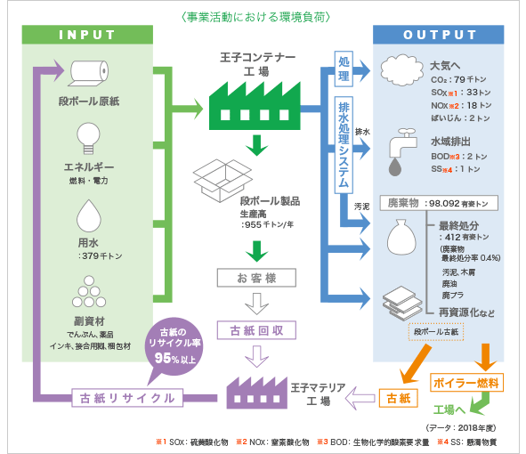 事業活動における環境負荷