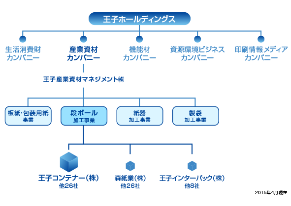 王子グループ