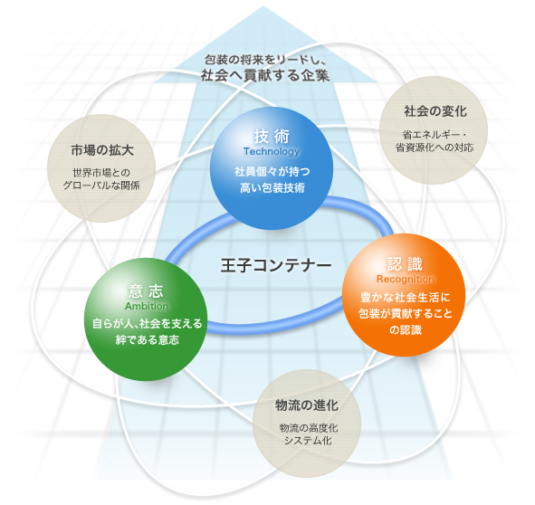 包装の将来をリードし、社会へ貢献する企業