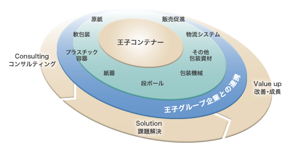 王子グループ企業との連携