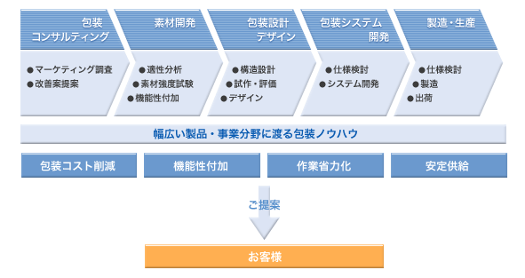 包装ソリューションのながれ