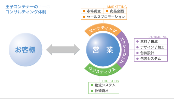 王子グループのコンサルティング体制