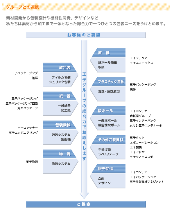 グループとの連携