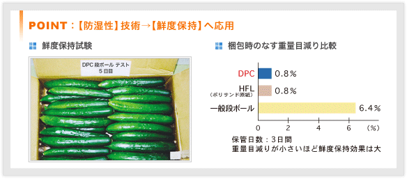 防湿段ボールのパイオニアからスタンダードへ