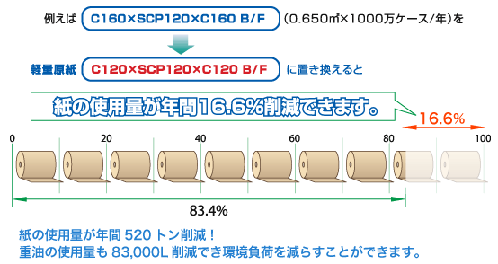 紙の使用量が年間16.6％削減できます。