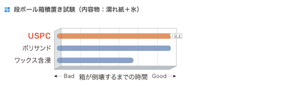 段ボール箱積置き試験（内容物：濡れ紙＋氷）