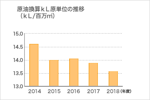 原油換算ｋＬ原単位の推移（ｋＬ/百万㎡）