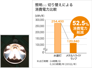 照明切り替えによる消費電力比較