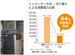 インバーター方式切り替えによる消費電力比較