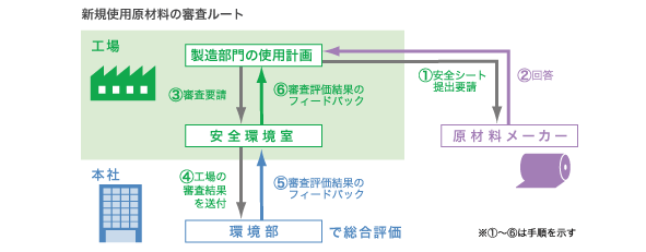 新規使用材料の審査ルート