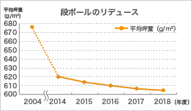 段ボールのリデュース