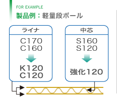 製品例：軽量段ボール