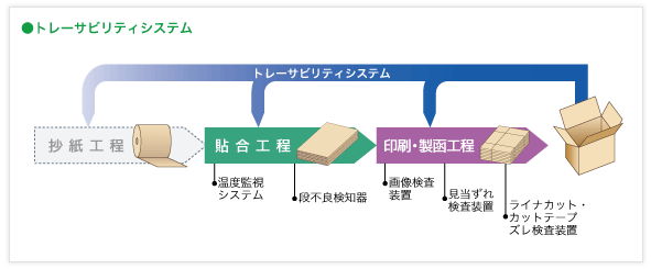 トレーサビリティシステム